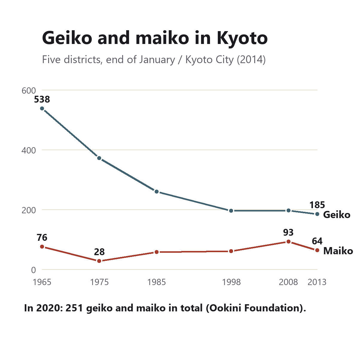 Line chart of geiko and maiko in Kyoto's five districts. Geiko fell from 538 in 1965 to 185 in 2013. Maiko were 76 in 1965, 28 in 1975 and 64 in 2013