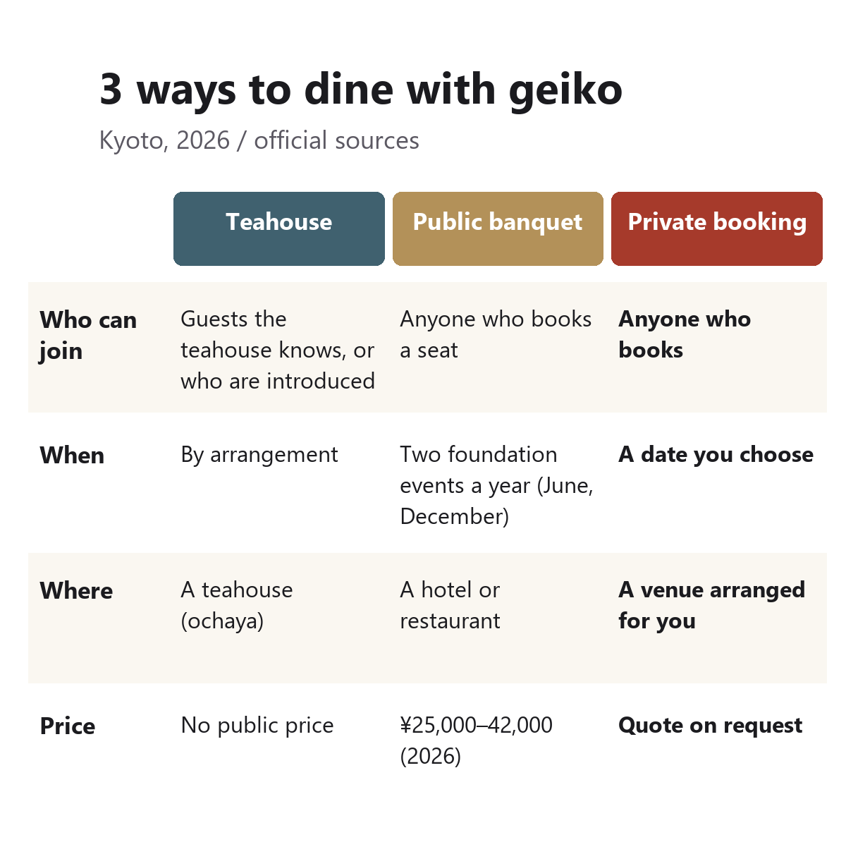 Comparison of three ways to dine with geiko in Kyoto: a teahouse banquet by introduction, public banquets twice a year from 25,000 to 42,000 yen, and a private booking on a date you choose