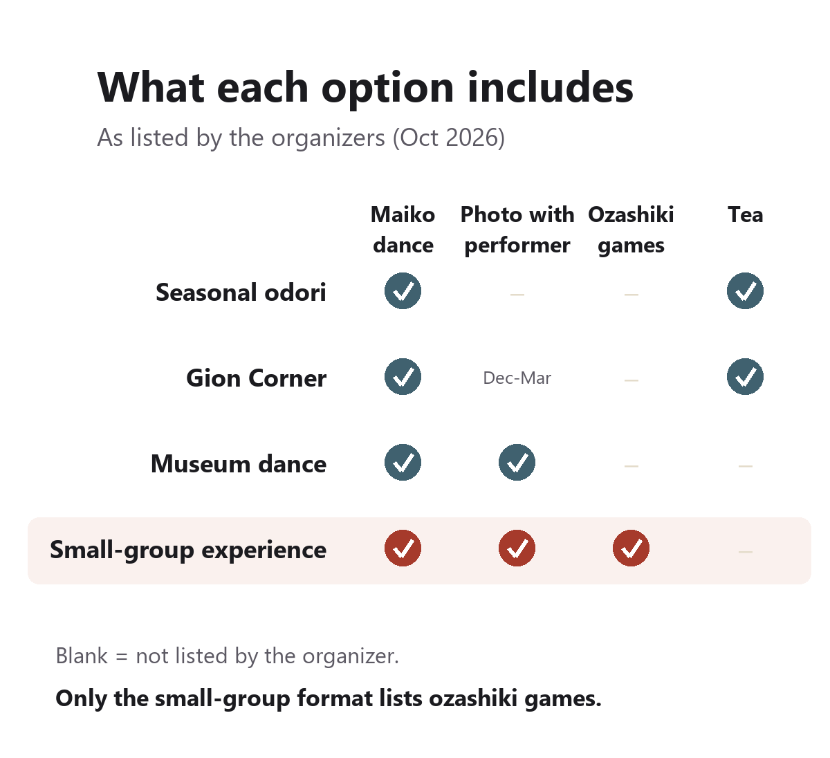 Table of what each option includes. Seasonal odori: maiko dance and tea. Gion Corner: maiko dance, tea, and photos with a maiko from December to March. Museum dance: maiko dance and photo session. Small-group experience: maiko dance, photos and ozashiki games