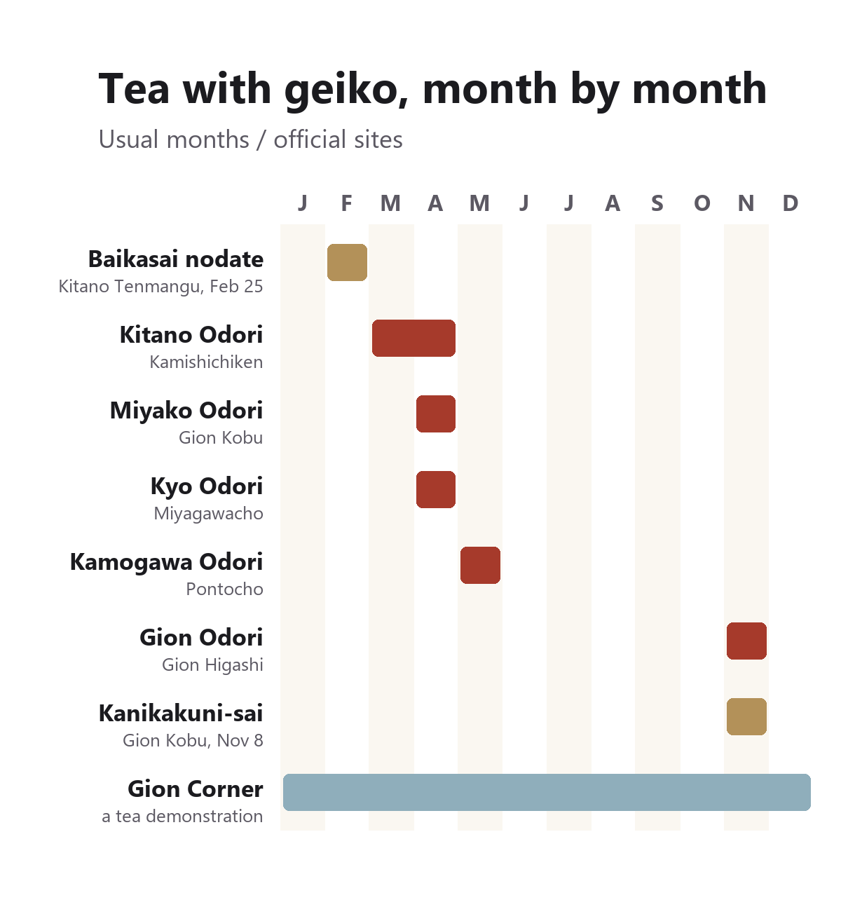 Calendar of tea with geiko and maiko in Kyoto: Baikasai open-air tea on February 25, Kitano Odori in March and April, Miyako and Kyo Odori in April, Kamogawa Odori in May, Gion Odori and Kanikakuni-sai in November, and the Gion Corner tea demonstration year-round
