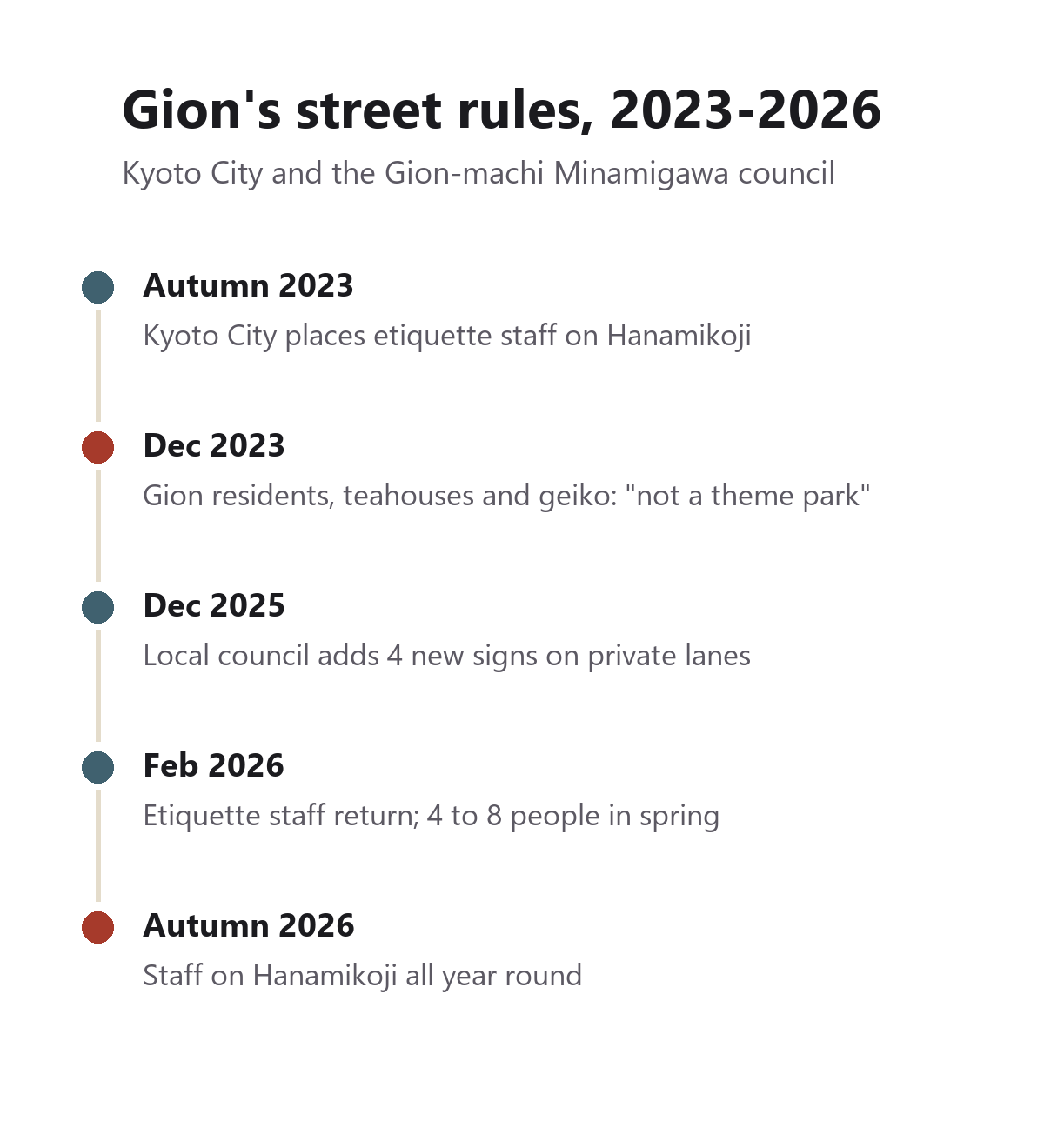 Timeline of Gion street rules from autumn 2023 to autumn 2026: etiquette staff, the residents' message, new signs on private lanes and year-round staff