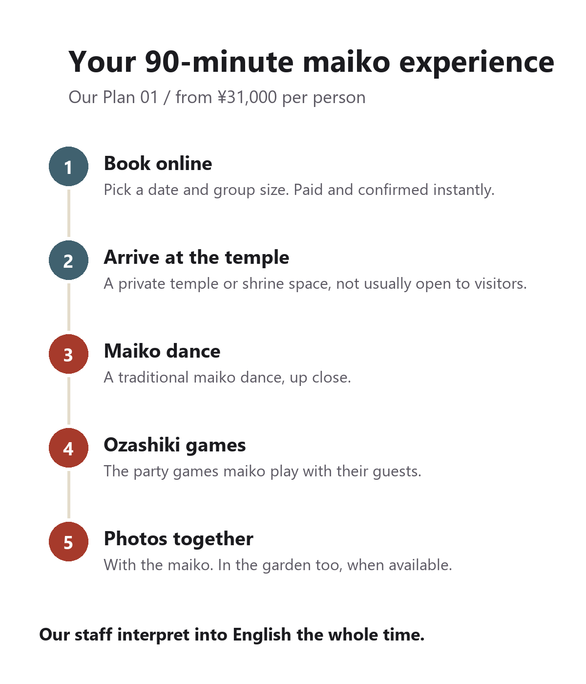 Five steps of the 90-minute maiko experience: book online, arrive at a private temple space, maiko dance, ozashiki games, photos together, with English interpretation throughout