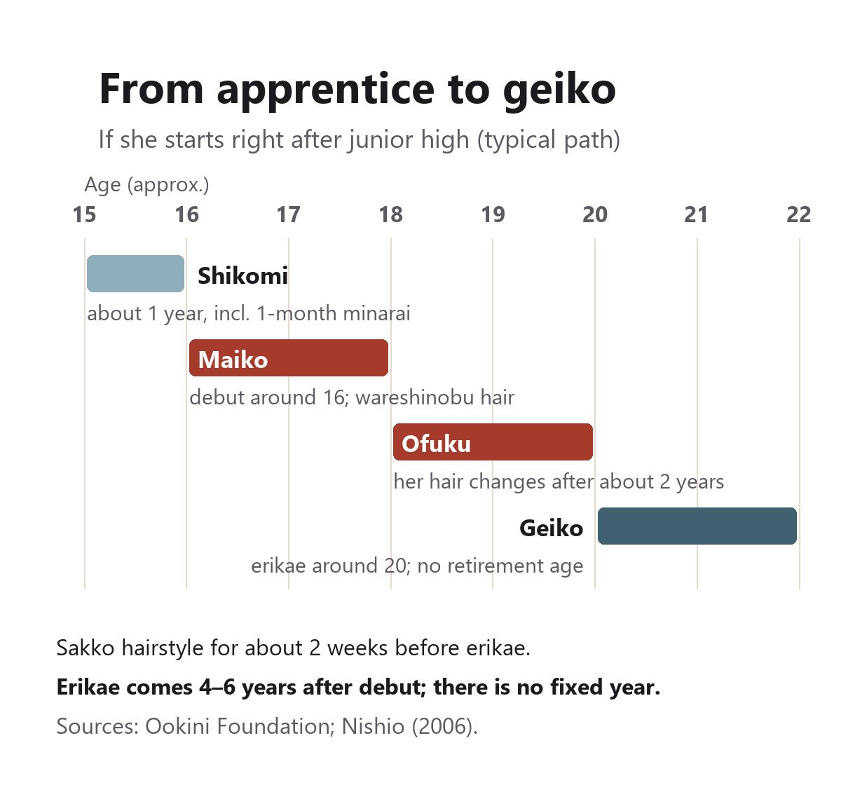Timeline from shikomi training at about 15 to maiko debut around 16, ofuku hairstyle after about 2 years and erikae around 20 when she becomes a geiko