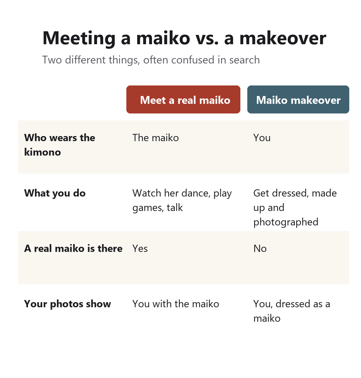 Comparison of meeting a real maiko and a maiko makeover. Meeting a maiko: the maiko wears the kimono, you watch her dance, play games and talk, and your photos show you with her. Makeover: you wear the kimono and are photographed, and no real maiko is there