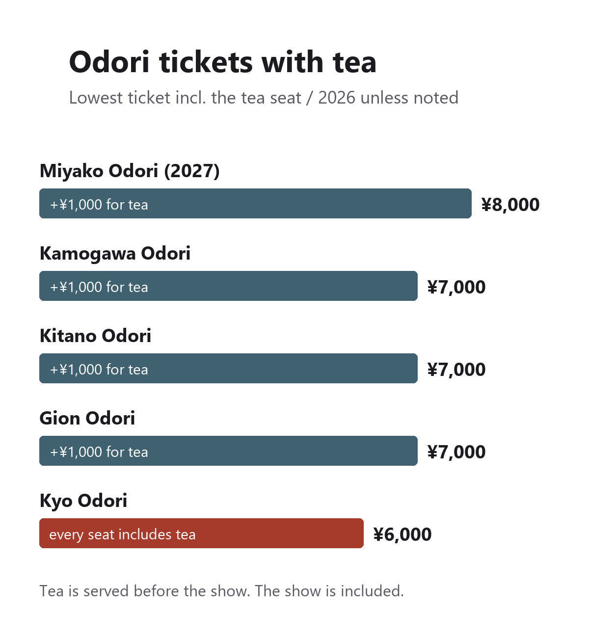Bar chart of the lowest odori ticket that includes the tea seat: Miyako Odori 8,000 yen (2027), Kamogawa, Kitano and Gion Odori 7,000 yen, each 1,000 yen more than without tea, and Kyo Odori 6,000 yen with tea in every seat